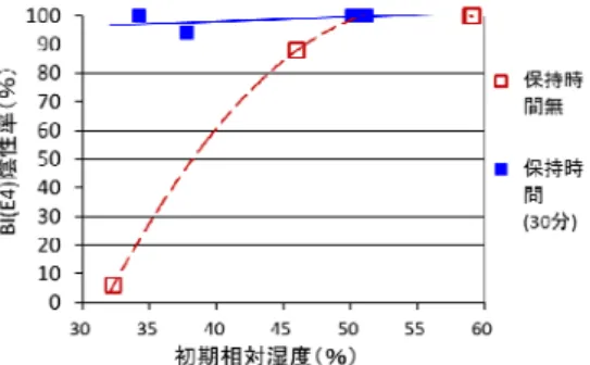 Fig. 5  保持時間の有無と BI（E6）陰性率の関係  Relation between Holding Time and Negative BI (E6) 