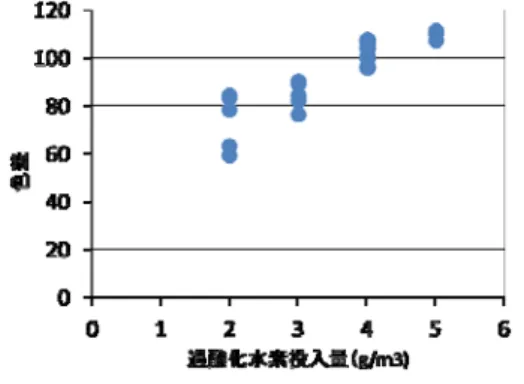 Fig. 10  CI 色差と BI（E4）陰性率の関係  Relation between CI Color Difference and BI (E4) Negative 