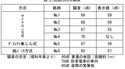 表 3 実使用時の騒音 方式  銘柄  騒音（dB） 表示値（dB）  №1  69  59  №2  68  59  №3  67  55 サイクロン方 式 №4  78  なし  ﾀﾞｲﾚｸﾄ集じん式  №5  67  59  紙ﾊﾟｯｸ方式  №6  65  57  騒音の目安（理科年表より）  60dB:普通の会話（距離約 1ｍ）                    70dB:防音電車の車内  80dB:昼間の繁華街  ４）表示  吸込仕事率を測定した結果、どの銘柄も表示値に対する許容範囲（－10