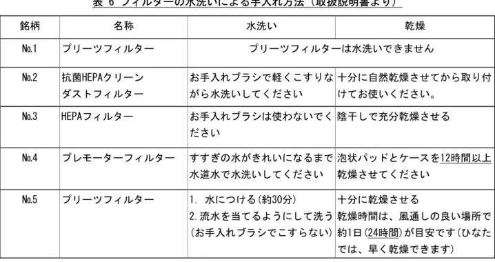 表 6 フィルターの水洗いによる手入れ方法（取扱説明書より） 銘柄  名称  水洗い  乾燥  №1  プリーツフィルター  プリーツフィルターは水洗いできません  №2  抗菌HEPAクリーン  ダストフィルター  お手入れブラシで軽くこすりながら水洗いしてください  十分に自然乾燥させてから取り付けてお使いください。  №3  HEPAフィルター  お手入れブラシは使わないでく ださい  陰干しで充分乾燥させる  №4  プレモーターフィルター  すすぎの水がきれいになるまで 水道水で水洗いしてください