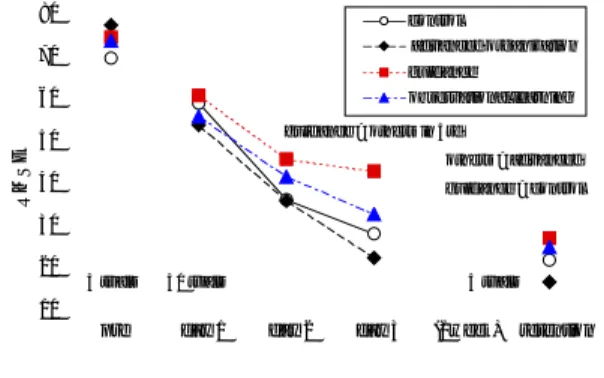 図 1: The root mean square relative to goal (90 degree relative phase) for  partici-pants in the four strategies groups in Experiment 1