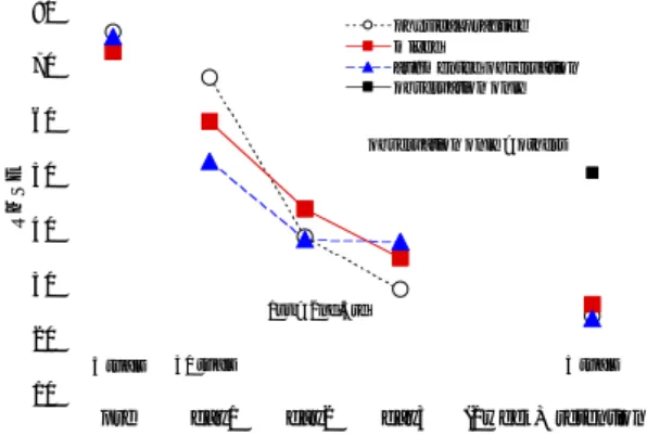 図 4: The root mean square relative to goal (90 degree relative phase) for  partic-ipants in the five strategies groups in Experiment 4