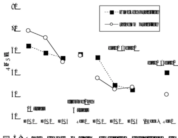 図 5: The root mean square relative to goal (45, 90, and 135 degree  rela-tive phase) found participants in the blocked and random practice groups in Experiment 5