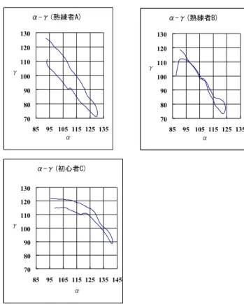 図 7: 熟練者 A( 左上段 ) 熟練者 B( 左下段 ) 初心者 C( 右 上段 ) のα - γプロット 7. 今後の課題 まず，分析対象の人数やデータ数が少ないので，こ れを増やす予定である．被験者の数は，個性の違い と熟練による違いを明らかにする上でクリティカル な問題である．今回得た実験結果は，熟練者と初心 者とで，このような傾向があると示唆されたにすぎ ない．今後，本格的な実験を行い，分析を行う予定 である． 門田さんからのコメント 熟練したパフォーマンスにどんな動きが潜んでい るのか，という