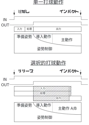 図 4: 切り換え入力における肩と腰を状態変数とし たポアンカレ断面 IN OUT AAAA 主動作AAAA準備動作 インパクト準備 姿 勢 姿勢制御球だし AAAA 主動作AAAA準備動作姿勢制御 インパクト終末動作 終末動作 IN OUT AAAA 主動作AAAA準備動作 インパクト準備 姿 勢 姿勢制御球だし AAAA 主動作AAAA準備動作姿勢制御 インパクト終末動作 終末準動作備姿 勢AAAAAAAAAAAAAAAAAA周期短い周期長い 球だし 球だし 図 5: 入力周期を制御パラメータとし たと