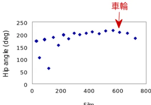 図 3: 実験２における体幹が鉛直軸を通過した際の 股関節角度． コメント  山本裕二（名古屋大学） ＞鉄棒のスイングに関する後半部分についてコメ ント（ 質問）します． まず「『神経系』と『筋骨格系』は互いに影響し 合う． 」というところは，まさにそうだと思います． いくつかの部分系の相互作用によってシステム全 体の動き（ ふるまい）が決定されるということで しょうね．その時に，他の部分系（ここでは神経系 と筋骨格系）がそれぞれからの入力をど う扱って いるかが非常に興味があります．従来のダ イナミ カル