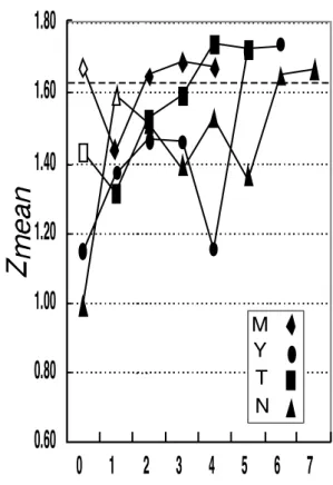 図 2: 筋依存ト ルクと動作依存ト ルクの相互相関係 数の変化． 4 名の被験者における上腕及び前腕 のＸ軸（ 解剖学的肢位において左から右に伸 びる軸）まわりの筋依存ト ルクと動作依存ト ルクの相互相関係数の変化を示す．上腕では学 習初期 (Early) と比較して学習中期 (Mid) ， 習熟期 (Late) で相互相関係数の増加が認めら れたが，前腕では大きな変化は生じなかった． ころ，それぞれの関節動作に習熟速度の違いが認め られた．肩関節内転・外転は早い段階でモデルの動 作と高い一致度を示すが，