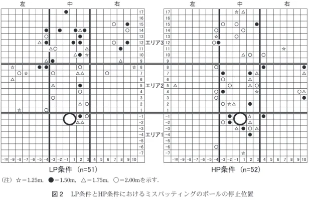 図 2  LP条件とHP条件におけるミスパッティングのボールの停止位置●1717☆ △1616○●1515○○ ●●●●△●○1414○○○●1313☆○△ ●● ●○●12エリア312○●△○△●1111 ☆△● ☆1010△ ○○△ ●△99☆● ●○☆ 88○● ●○ ☆○△△○77●● △△△66○△△●5エリア25 △○△ ○○44○ ●☆○△○33○●△ ○22○ ☆△●☆○11● ○-1-1●☆●△△-2-2○ ●△-3-3△ ● ○ △-4エリア1-4●-5-5-6-6○-7-7☆-10-9