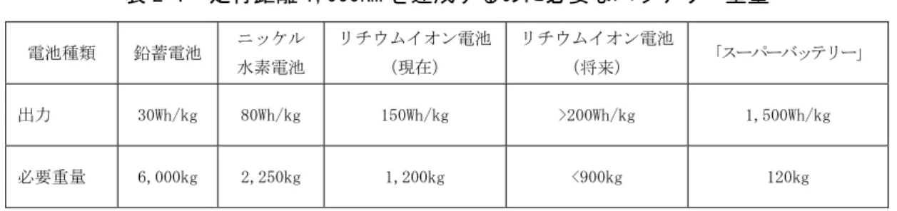 図 2-4  バッテリーの開発シナリオの例 