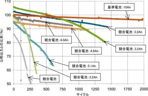 図 2-6  各電池の出力とサイクル 