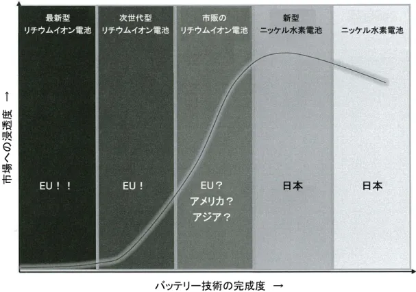図 2-11  バッテリー技術の完成度と市場への浸透度の相関 