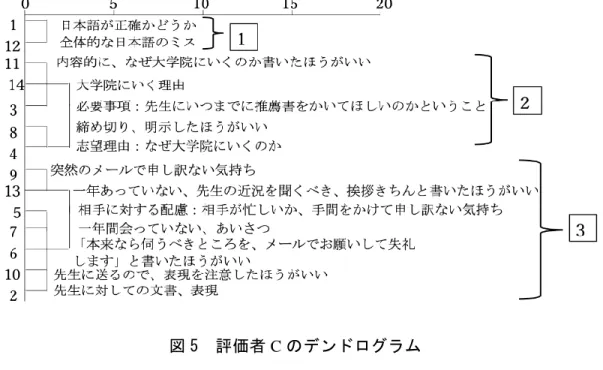 図 5  評価者 C のデンドログラム  第 1 クラスターは、図 5 に示されているように、日本語が正確かどうかと、全体的 に日本語のミスがないかどうかという 2 つの項目が組み合わされている。これを考慮 すると、評価者 C の順位付けは、日本語の正確さを重視しているものであると考えら れる。そのため、第 1 クラスターは「日本語の正確さ」と名づけることにした。  第 2 クラスターは、「必要事項」や「志望理由」などの項目が見られた。評価者 C に尋ねたところ、 「いつまでになにをやるっていうのがあるかど