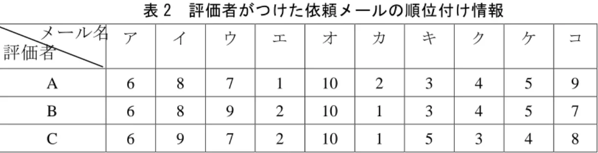 図 2 をみると、学習者が考える重点項目で、一番比率が高い項目は「依頼文の敬語 使用」で、70％を占めている。その次は、「あいさつ」と「事情説明」で、それぞれ 40%となった。また、30%の人が「依頼後の行動」をあげ、 「先行依頼」は 20%だけで、 「件名」と「文体」はそれぞれ 1 名の記述にとどまった。  学習者が考える困難点と同じく、一番重要だと思っている点も「依頼文の敬語使用」 であった。難しいと思うだけではなく、重要だとも考えていることが見られた。今回 のアンケートの直前に書いたメールが先生という
