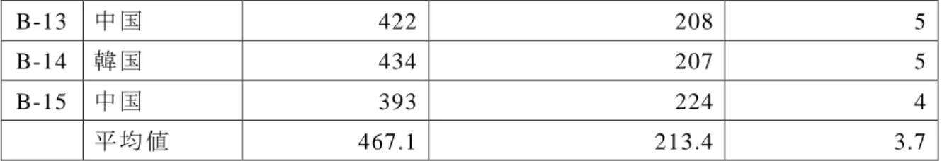 表 5-1 、5-2 を 見 る と 、実 験 群（A 群 ）の 読 解 速 度 は 平 均 309.5  文 字 ／ 分 で 統 制 群 （ B 群 ） は 平 均 213.4 文 字 ／ 分 で あ っ た 。 ま た 正 答 率 は 実 験 群 （A 群 ） が 平 均 4.7 で あ り 93％ で あ る の に 対 し 、統 制 群（ B 群 ）の 正 答 率 は 平 均 3.7 で 75％ だ っ た 。 図 3 の 散 布 図 は A 群 と B 群 の 読 解 速 度 と 正 答 の 関 
