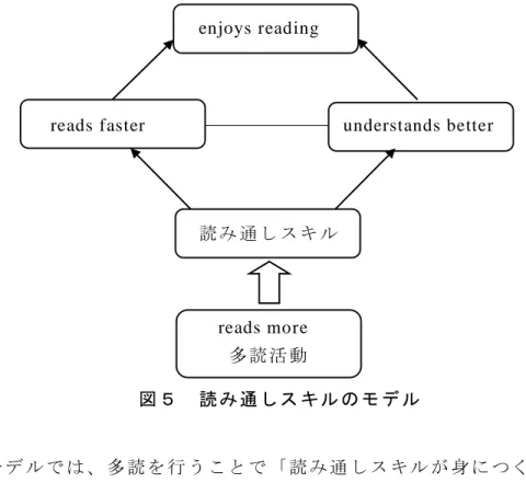 図 ５ 読 み 通 し ス キ ル の モ デ ル