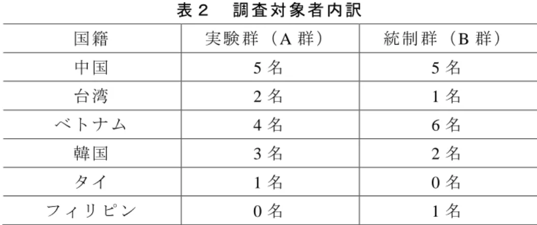 表 2 は 調 査 対 象 者 の 国 籍 と 人 数 の 内 訳 で あ る 。 表 ２ 調 査 対 象 者 内 訳 国 籍 実 験 群 （A 群 ） 統 制 群 （ B 群 ） 中 国 5 名 5 名 台 湾 2 名 1 名 ベ ト ナ ム 4 名 6 名 韓 国 3 名 2 名 タ イ 1 名 0 名 フ ィ リ ピ ン 0 名 1 名 実 験 群 （A 群 ） は 日 本 語 学 校 の 中 級 レ ベ ル ク ラ ス で 授 業 内 多 読 を 6 カ 月 実 施 し た 学 生 で あ っ た 
