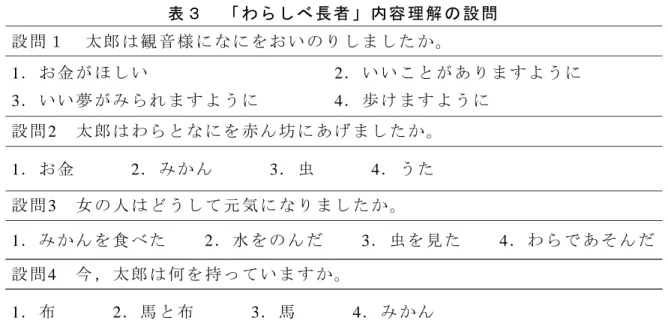 表 1 の 結 果 を 見 る と 、3. の 「 日 本 語 の 本 を 読 み ま す か 」 と い う 問 い に 対 し 結 果 は「 少 し 読 む 」と 答 え た 学 生 は 11 名 、 「 全 然 読 ま な い 」は 16 名 で あ り 、授 業 以 外 で 日 本 語 の 本 を 読 む 頻 度 が 低 い 学 生 が 多 か っ た 。 こ の 結 果 を 受 け 、 本 研 究 で 授 業 内 多 読 を 調 査 す る 際 に 、 授 業 外 多 読 経 験 の 有 無 は 