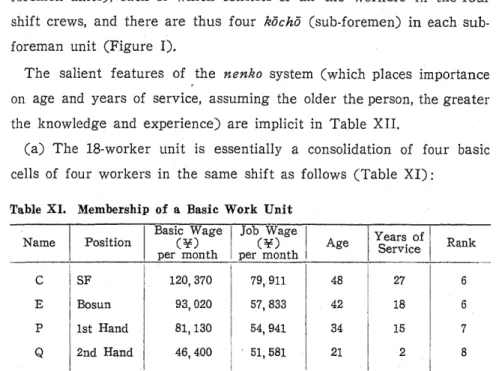 Table XI. Membership of a Basic Work Unit