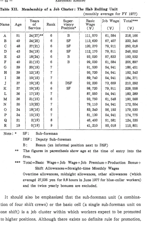 Table XII. Membership of a Job Cluster: The Slab Rolling Unit