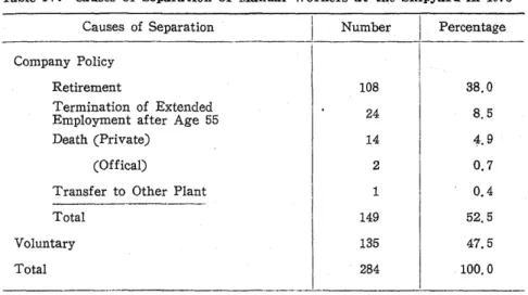 Table IV. Causes of Separation of Manual Workers at the Shipyard in 1976