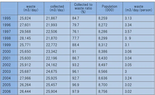 表 1  廃棄物の発生量の変化  waste  (m3/day)  collected  (m3/day)  Collected to  waste ratio    (%)  Population (000)  waste  (m3/day/person)  1995  25,824  21,867  84.7  8,259  3.13  1996  27,601  21,993  79.7  8,272  3.34  1997  29,568  22,506  76.1  8,286  3.57  19