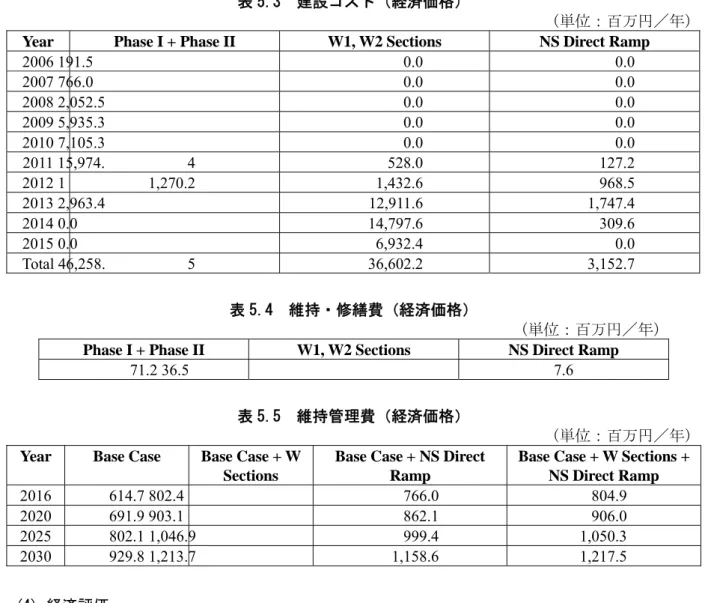 表 5.5  維持管理費（経済価格） 