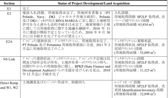 表  6.1  事業進捗及び用地取得状況 