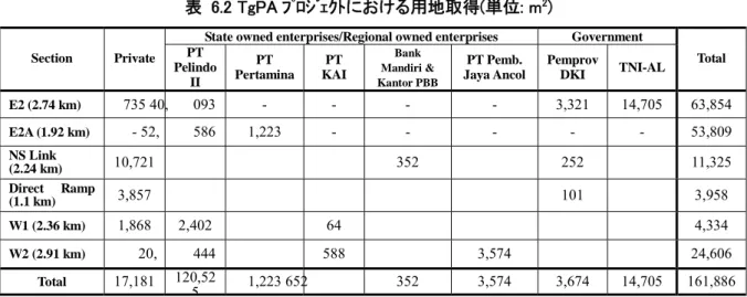 表  6.3    Direct Ramp における用地取得データ 