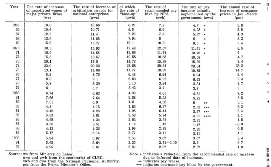 Table 6 The Rate of Increase of Wages in the Private and Public Sectors, 1965-92 (%)