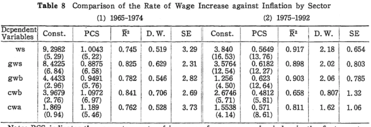 Table 8 Comparison of the Rate of Wage Increase against Inflation by Sector