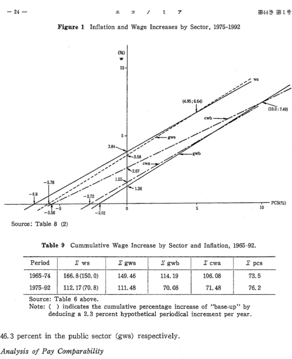 Figure 1 Inflation and Wage Increases by Sector, 1975-1992