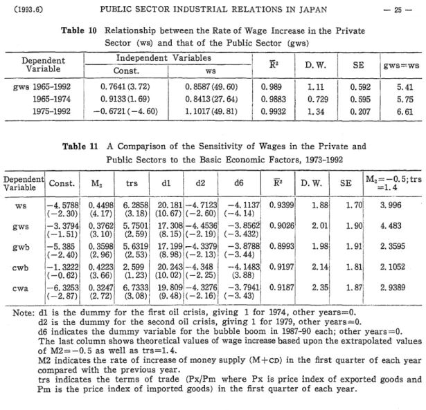 Table 10 Relationship between the Rate of Wage Increase in the Private Sector (ws) and that of the Public Sector (gws)