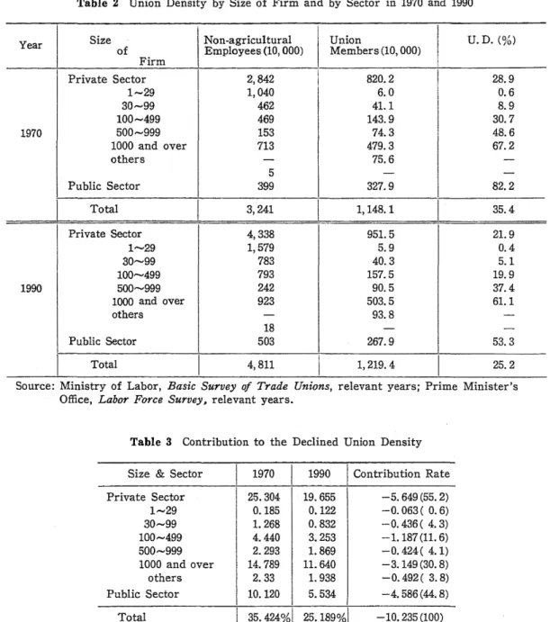 Table 2 Union Density by Size of Firm and by Sector in 1970 and 1990