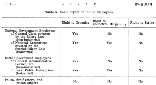 Table 5 Basic Rights of Public Employees