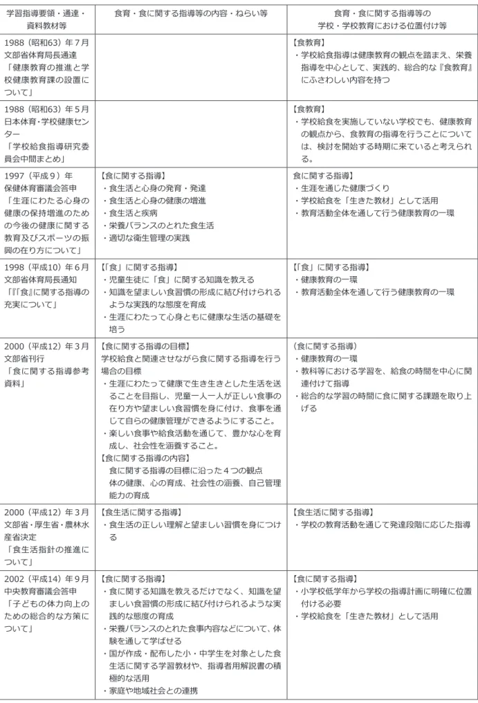 表 2 　食育・食に関する指導の変遷―学習指導要領・通達・資料教材等における内容・ねらいと位置付け― 　　　（１988～20１7年） 学習指導要領・通達・ 資料教材等 食育・食に関する指導等の内容・ねらい等 食育・食に関する指導等の 学校・学校教育における位置付け等 1988（昭和63）年７月 文部省体育局長通達  「健康教育の推進と学 校健康教育課の設置に ついて」 【食教育】 ・ 学校給食指導は健康教育の観点を踏まえ、栄養 指導を中心として、実践的、総合的な『食教育』にふさわしい内容を持つ 1988（昭