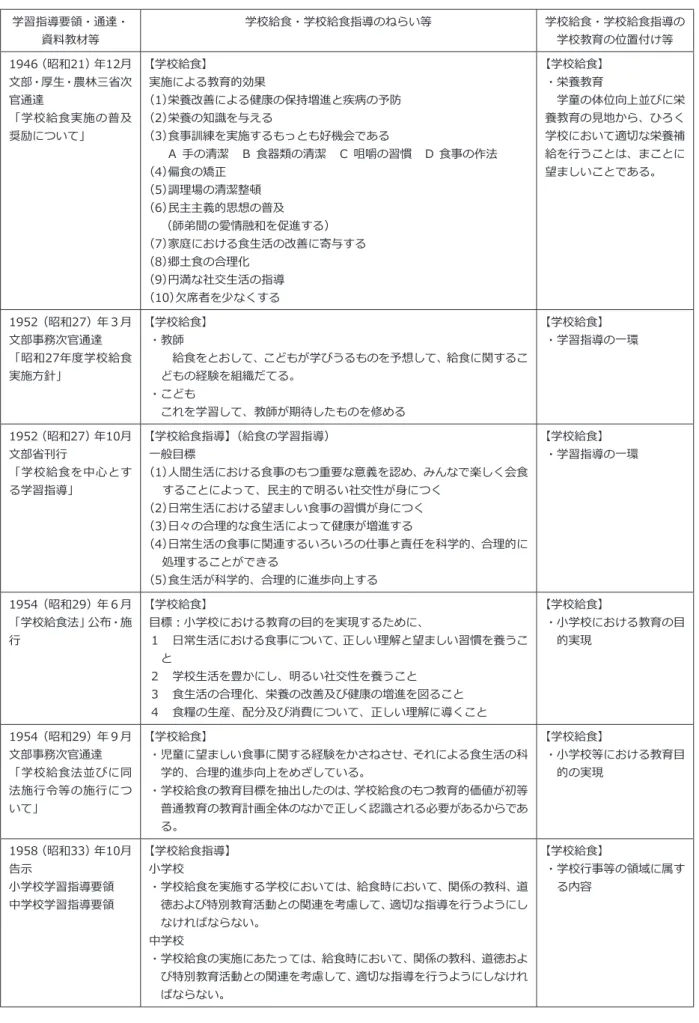 表 １ 　学校給食・学校給食指導の変遷―学習指導要領・通達・資料教材等におけるねらいと位置付け― 　　　（１946～20１7年） 学習指導要領・通達・ 資料教材等 学校給食・学校給食指導のねらい等 学校給食・学校給食指導の学校教育の位置付け等 1946（昭和21）年12月 文部・厚生・農林三省次 官通達  「学校給食実施の普及 奨励について」 【学校給食】 実施による教育的効果 （1）栄養改善による健康の保持増進と疾病の予防（2）栄養の知識を与える（3）食事訓練を実施するもっとも好機会である 　 Ａ 手の清