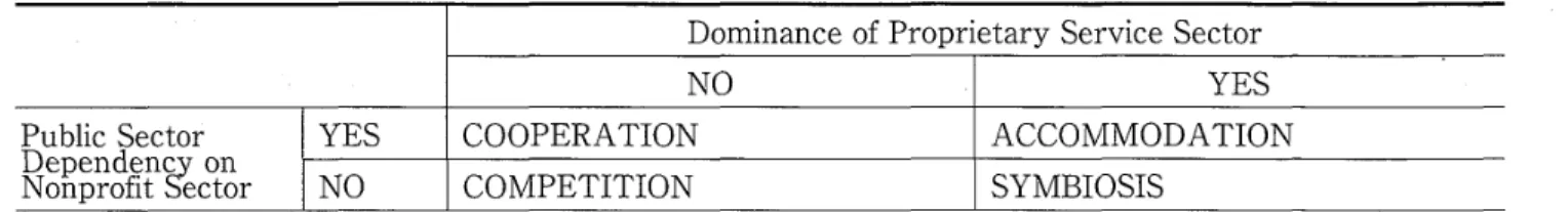 Figure 2: Patterns of Institutional Relations