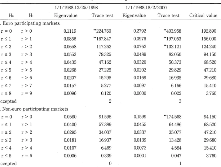 TABLE 2s Johansen cointegration tests Ho H, 1/1/1988‑12/25/1998 Eigenvalue Tracetest  1/1/1988‑18/2/2000 Eigenvalue Tracetest Critical value A. Euro participating markets r =O rSl rS2 rS3 rS4 rS5 rS6 rg7 rg8 r>Or>1r>2r>3r>4r>5r>6r>7