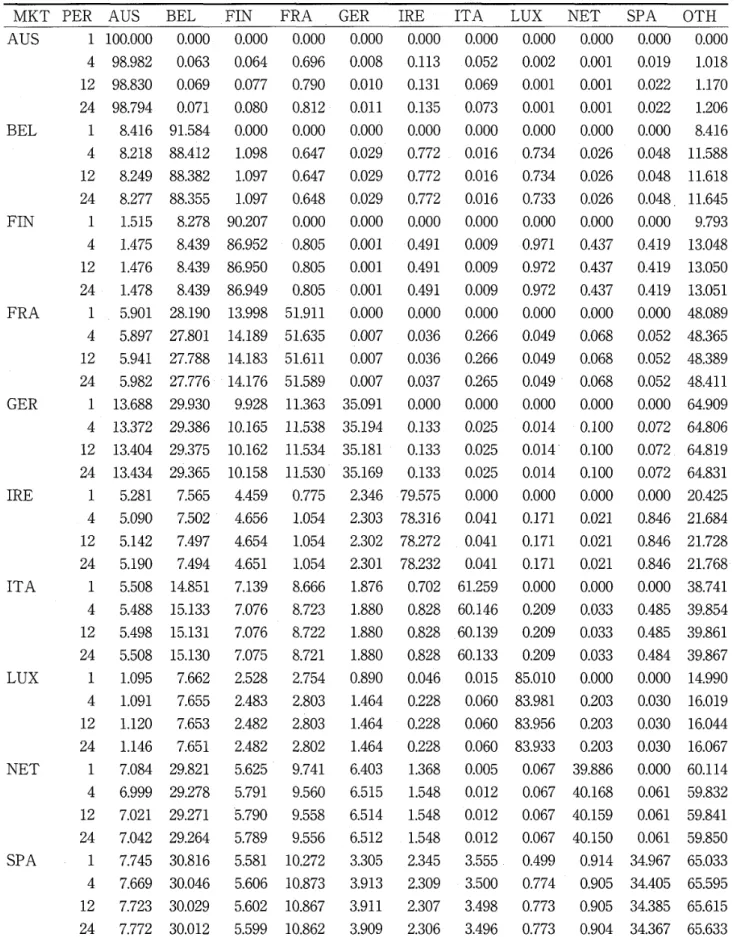 TABLE 5. Generalised variance decomposition for euro participating markets, 1/1/1988 ‑ 18/2/2000