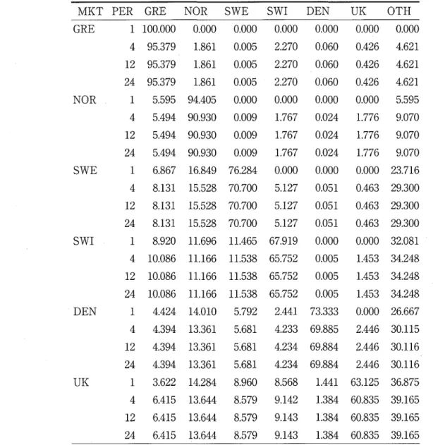 TABLE 6. Generalised variance decomposition for non‑euro participating markets, 1/1/1988 ‑ 18/2/2000