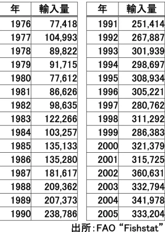 表 2  日本のマグロ消費量(単位：トン)                                                                    2005  日本の漁獲量  205,208  日本の輸入量  293,933  日本の輸出量  23,869  日本の消費量  475,272    正確な消費量は計算できないが、日本のマグロ漁獲量とマグロ輸入量を足した数値から、日本のマグロ輸出量を引き、計算上日本で消費されている数値を出した。   これは、世界で消費されているマグ