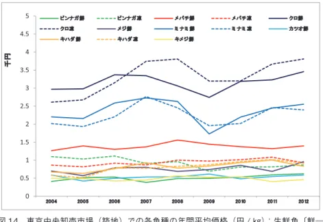 図 14　東京中央卸売市場（築地）での各魚種の年間平均価格（円 / ㎏）；生鮮魚〔鮮― 実線〕と冷凍魚（凍－点線）の比較。価格は輸入と国産価格の重量による加重平 均。 図 15　東京中央卸売市場での生鮮マグロの魚種別年平均価格の国内産（実線）と輸入（点 線）の比較（重量による加重平均）図 16　東京中央卸売市場（築地）におけるマグロ魚種別月別販売数量（上図 - 製品重量）と売上金額（下図）。図 17　東京中央卸売市場での国内産・輸入（重量による加重平均）生鮮マグロ（上段）、冷凍マグロ（下段）の魚種別