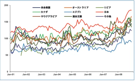 図 31　タイからの上位 8 カ国への輸出カツオ缶詰、ネットキロ当たりの価格（パーツ） FAO データベースからの計算（Miyakeetal.,2010）