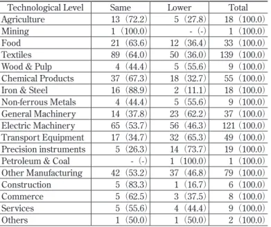 TABLE  8  is  the  technological  level  sur vey  by  METI.  For  JMNs  whose  technological  levels  are  shown to be the same as Japan, the coefficient of  the corresponding sector of Japan is used, while  the coefficient of China is used for the rest of