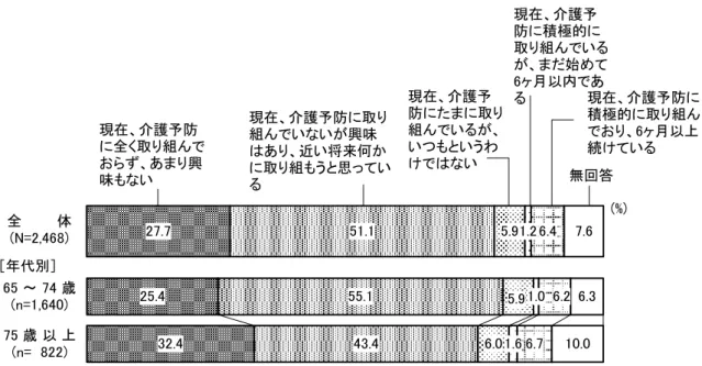 図表  問 護予防 対する考え方や実際の行動 全体、年代別 高齢者一般調査  ［ 代 ］ 現在 護予防全組あ 興味い 現在 護予防組いい 興味あ近い将来何組う思 い 無回答現在護予防組いいいうわい現在護予防積極的組い始ヶ暻以あ 現在 護予防積極的 組ヶ暻以い  ～   歳 n=  歳 以  n=   %全体N= 認知症総合 策  ン ヸト ㅻ 生活場所 家族ㅼ護 在宅 ヸビ 自宅 生活 い いう回答 高齢者一般 居宅 ヸビ 利用者 ヸビ 未利用者 い 拠別日早～拡拠日別％ いう多数 寄 能 限 ㆰ 慣 地域