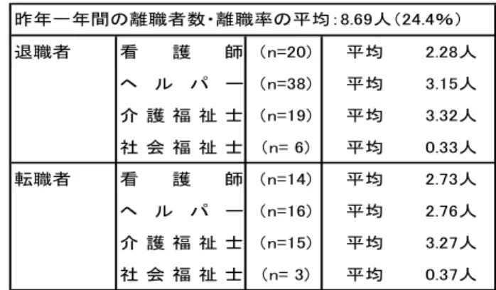 図表  問 －①  職員の離職状況 全体 サヴビス提供事業者調査  退職者 看 護 師 n= 均 人 n= 均 人 護 福 祉 士 n= 均 人 社 会 福 祉 士 n=  均 人 転職者 看 護 師 n= 均 人 n= 均 人 護 福 祉 士 n= 均 人 社 会 福 祉 士 n=  均 人昨一間離職者数離職率均人％ 図表  問 後参加したい地域活動 全体、年代別、地域別：複数回答 活 動自分 楽 得 活動生い健康 活動隣近所人協力 あ え 活動興味あ知識教養得 活動仲間親い人 地域社会役立活動 活動自分