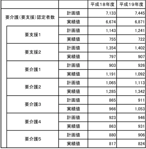 図表  要ㅼ護認定者数 推移  計 値 ㅼ護保険事業計 第 期 実績値 府中 事業報告書 成 成 計 値 実績値 計 値 実績値 計 値 実績値 計 値 実績値 計 値 実績値 計 値 実績値 計 値 実績値 計 値 実績値要支援要護要支援認定者数要支援要護要護要護要護要護