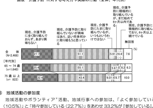 図表  護予防 対する考え方や実際の行動 全体、 代別 ［ 代別］ 現在 護予防全組あ 興味い 現在 護予防組いい 興味あ近い将来何組う思 い 無回答現在護予防組いいいうわい現在護予防積極的組い始ヶ暻以あ 現在 護予防積極的 組 ヶ暻以上い  ～   歳 n=  歳 以 上 n=   %全体N= 地 域 活 動 参 加 地 域 活 動 ボ ラ ン テ 活 動 地 域 行 事 参 加 参 加 い 旨画日拠％ 時々参加 い 早早日判％ あわ 基基日早％ 参加 い 全 参加 い い ブ早日ホ％ あ 参加 い い 