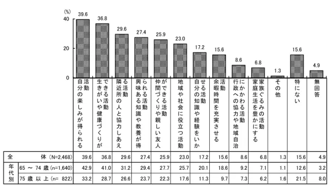 図表  後参加したい地域活動 全体、 代別：複数回答 活 動自分 楽 得 活動生い健康 活動隣近所人協力 あ え 活動興味あ知識教養得 活動仲間親い友人 地域社会役立活動 活動自分知識経験い 活動余暇時間充実さ わ活動行政へ協力地域自治 家族活動家庭生活豊 そ 特い 無回答 N= ～ 歳 n= 歳 以 上 n=  代 別 全                体 % ㅼ護保険居宅 ヸビ 利用者調査  制 改 ㅼ護 ヸビ 利用 変 ヸ ビ 利 用 変 あ 回 答 全 体 割 要 支 援 要 ㅼ 護 あ 回 答 比