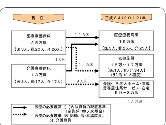 表  療養病床再籂 メヸ 現取 在取 成 ( ) 医療療養病床取 万床  人 看 人 人   医療療養病床取万床 人 看人 人   護療養病床取 万床  人 看 人 人   老健施設取万～ 万床 人 看 ･ 人  う 看人程 護付 老人ビヴヘ･高専 賃等居住系キヴビケ･在宅取 万～ 万床 万床 万床 万床 ９万床  万床            療 必要 高    職員 配置基準                                    定員 人 場           療 必要 師 看 看護職員